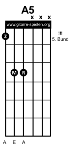 A5 Gitarrenakkord Gitarrengriff Powerchord, Gitarre lernen, Akkorde, Akkorde Gitarre, Alle Gitarrenakkorde, Alle Gitarrengriffe, Gitarre, Gitarre lernen, Gitarre lernen für Anfänger, Gitarre lernen kostenlos, Gitarre lernen online, Gitarre lernen Video kostenlos, Gitarre lernen Videokurs, Gitarrenakkorde, Gitarrenakkorde pdf, Gitarrenakkorde Übersicht, Gitarrenakkord, Gitarrengriff, Gitarrengriffe, Gitarrengriffe pdf, Gitarrengriffe Übersicht, Gitarrenkurs, Gitarrenkurs online, Gitarrenkurs online kostenlos, Gitarre spielen lernen, Gitarre spielen lernen für Anfänger, Gitarre spielen lernen kostenlos, Gitarre spielen lernen online, Gitarre spielen lernen Videokurs, Griffe, Griffe Gitarre, Liedbegleitung, Liedbegleitung Gitarre, Schlagmuster, Schlagmuster Gitarre, Zupfmuster, Zupfmuster Gitarre, Lagerfeuer Gitarre, Gitarre eBook, eBook Gitarre lernen, eBook Gitarre spielen, eBook Gitarre spielen lernen