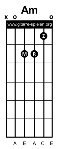 Am Gitarrenakkord Gitarrengriff A moll, Gitarre lernen, Akkorde, Akkorde Gitarre, Alle Gitarrenakkorde, Alle Gitarrengriffe, Gitarre, Gitarre lernen, Gitarre lernen für Anfänger, Gitarre lernen kostenlos, Gitarre lernen online, Gitarre lernen Video kostenlos, Gitarre lernen Videokurs, Gitarrenakkorde, Gitarrenakkorde pdf, Gitarrenakkorde Übersicht, Gitarrenakkord, Gitarrengriff, Gitarrengriffe, Gitarrengriffe pdf, Gitarrengriffe Übersicht, Gitarrenkurs, Gitarrenkurs online, Gitarrenkurs online kostenlos, Gitarre spielen lernen, Gitarre spielen lernen für Anfänger, Gitarre spielen lernen kostenlos, Gitarre spielen lernen online, Gitarre spielen lernen Videokurs, Griffe, Griffe Gitarre, Liedbegleitung, Liedbegleitung Gitarre, Schlagmuster, Schlagmuster Gitarre, Zupfmuster, Zupfmuster Gitarre, Lagerfeuer Gitarre, Gitarre eBook, eBook Gitarre lernen, eBook Gitarre spielen, eBook Gitarre spielen lernen