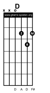 D dur Gitarrenakkord Gitarrengriff, Gitarre lernen, Akkorde, Akkorde Gitarre, Alle Gitarrenakkorde, Alle Gitarrengriffe, Gitarre, Gitarre lernen, Gitarre lernen für Anfänger, Gitarre lernen kostenlos, Gitarre lernen online, Gitarre lernen Video kostenlos, Gitarre lernen Videokurs, Gitarrenakkorde, Gitarrenakkorde pdf, Gitarrenakkorde Übersicht, Gitarrenakkord, Gitarrengriff, Gitarrengriffe, Gitarrengriffe pdf, Gitarrengriffe Übersicht, Gitarrenkurs, Gitarrenkurs online, Gitarrenkurs online kostenlos, Gitarre spielen lernen, Gitarre spielen lernen für Anfänger, Gitarre spielen lernen kostenlos, Gitarre spielen lernen online, Gitarre spielen lernen Videokurs, Griffe, Griffe Gitarre, Liedbegleitung, Liedbegleitung Gitarre, Schlagmuster, Schlagmuster Gitarre, Zupfmuster, Zupfmuster Gitarre, Lagerfeuer Gitarre, Gitarre eBook, eBook Gitarre lernen, eBook Gitarre spielen, eBook Gitarre spielen lernen
