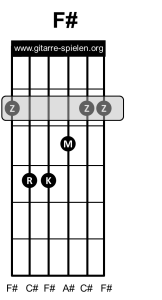 Fis dur Gitarrenakkord Gitarrengriff F#, Gitarre lernen, Akkorde, Akkorde Gitarre, Alle Gitarrenakkorde, Alle Gitarrengriffe, Gitarre, Gitarre lernen, Gitarre lernen für Anfänger, Gitarre lernen kostenlos, Gitarre lernen online, Gitarre lernen Video kostenlos, Gitarre lernen Videokurs, Gitarrenakkorde, Gitarrenakkorde pdf, Gitarrenakkorde Übersicht, Gitarrenakkord, Gitarrengriff, Gitarrengriffe, Gitarrengriffe pdf, Gitarrengriffe Übersicht, Gitarrenkurs, Gitarrenkurs online, Gitarrenkurs online kostenlos, Gitarre spielen lernen, Gitarre spielen lernen für Anfänger, Gitarre spielen lernen kostenlos, Gitarre spielen lernen online, Gitarre spielen lernen Videokurs, Griffe, Griffe Gitarre, Liedbegleitung, Liedbegleitung Gitarre, Schlagmuster, Schlagmuster Gitarre, Zupfmuster, Zupfmuster Gitarre, Lagerfeuer Gitarre, Gitarre eBook, eBook Gitarre lernen, eBook Gitarre spielen, eBook Gitarre spielen lernen