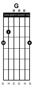 G dur Gitarrenakkord Gitarrengriff, Gitarre lernen, Akkorde, Akkorde Gitarre, Alle Gitarrenakkorde, Alle Gitarrengriffe, Gitarre, Gitarre lernen, Gitarre lernen für Anfänger, Gitarre lernen kostenlos, Gitarre lernen online, Gitarre lernen Video kostenlos, Gitarre lernen Videokurs, Gitarrenakkorde, Gitarrenakkorde pdf, Gitarrenakkorde Übersicht, Gitarrenakkord, Gitarrengriff, Gitarrengriffe, Gitarrengriffe pdf, Gitarrengriffe Übersicht, Gitarrenkurs, Gitarrenkurs online, Gitarrenkurs online kostenlos, Gitarre spielen lernen, Gitarre spielen lernen für Anfänger, Gitarre spielen lernen kostenlos, Gitarre spielen lernen online, Gitarre spielen lernen Videokurs, Griffe, Griffe Gitarre, Liedbegleitung, Liedbegleitung Gitarre, Schlagmuster, Schlagmuster Gitarre, Zupfmuster, Zupfmuster Gitarre, Lagerfeuer Gitarre, Gitarre eBook, eBook Gitarre lernen, eBook Gitarre spielen, eBook Gitarre spielen lernen